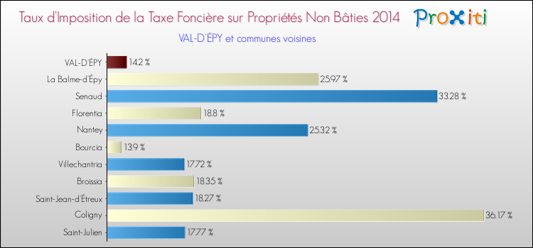 Taux d'imposition de la taxe foncière sur les immeubles et terrains non batis 2014 pour VAL-D'ÉPY et les communes proches Comparaison des taux d'imposition de la taxe foncière sur les immeubles et terrains non batis 2014 pour VAL-D'ÉPY et les communes voisines