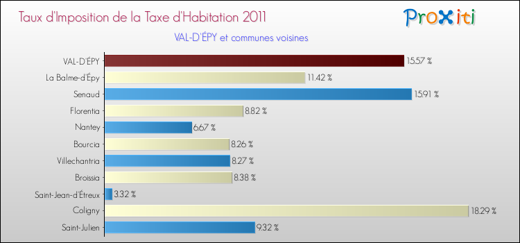 Taux d'imposition de la taxe d'habitation 2011 pour VAL-D'ÉPY et les communes proches Comparaison des taux d'imposition de la taxe d'habitation 2011 pour VAL-D'ÉPY et les communes voisines