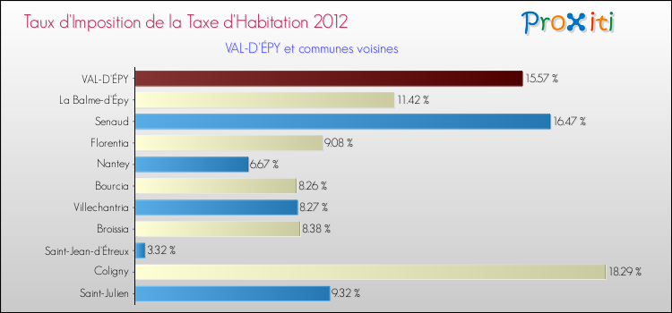 Taux d'imposition de la taxe d'habitation 2012 pour VAL-D'ÉPY et les communes proches Comparaison des taux d'imposition de la taxe d'habitation 2012 pour VAL-D'ÉPY et les communes voisines