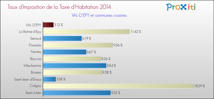 Taux d'imposition de la taxe d'habitation 2014 pour VAL-D'ÉPY et les communes proches Comparaison des taux d'imposition de la taxe d'habitation 2014 pour VAL-D'ÉPY et les communes voisines