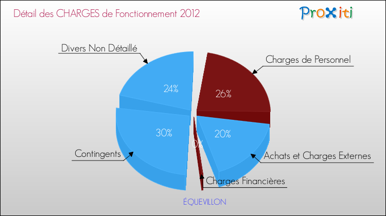 Décomposition des Charges de Fonctionnement 2012 de la commune de ÉQUEVILLON Charges de Fonctionnement 2012 pour la commune de ÉQUEVILLON