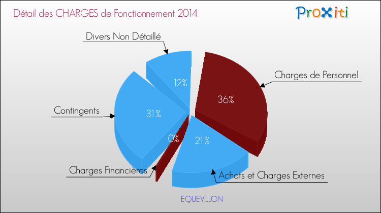 Décomposition des Charges de Fonctionnement 2014 de la commune de ÉQUEVILLON Charges de Fonctionnement 2014 pour la commune de ÉQUEVILLON