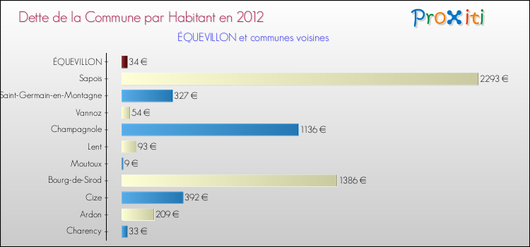 Dette par habitant de la commune en 2012 pour ÉQUEVILLON et les communes proches Comparaison de la dette par habitant de la commune en 2012 pour ÉQUEVILLON et les communes voisines