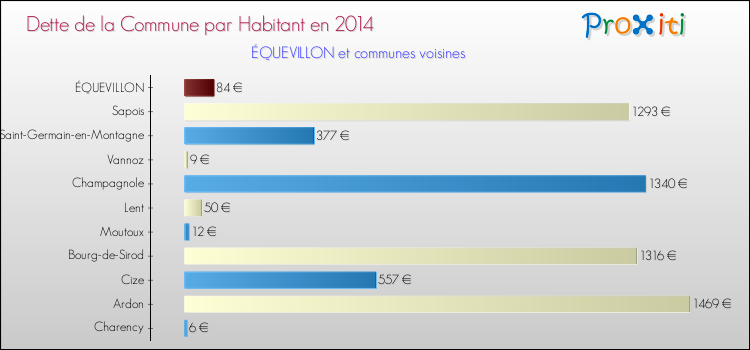 Dette par habitant de la commune en 2014 pour ÉQUEVILLON et les communes proches Comparaison de la dette par habitant de la commune en 2014 pour ÉQUEVILLON et les communes voisines