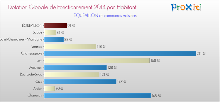 Montant des dotations globales de fonctionnement DGF par Habitant pour ÉQUEVILLON et les communes proches en 2014. Comparaison des des dotations globales de fonctionnement DGF par habitant pour ÉQUEVILLON et les communes voisines en 2014.