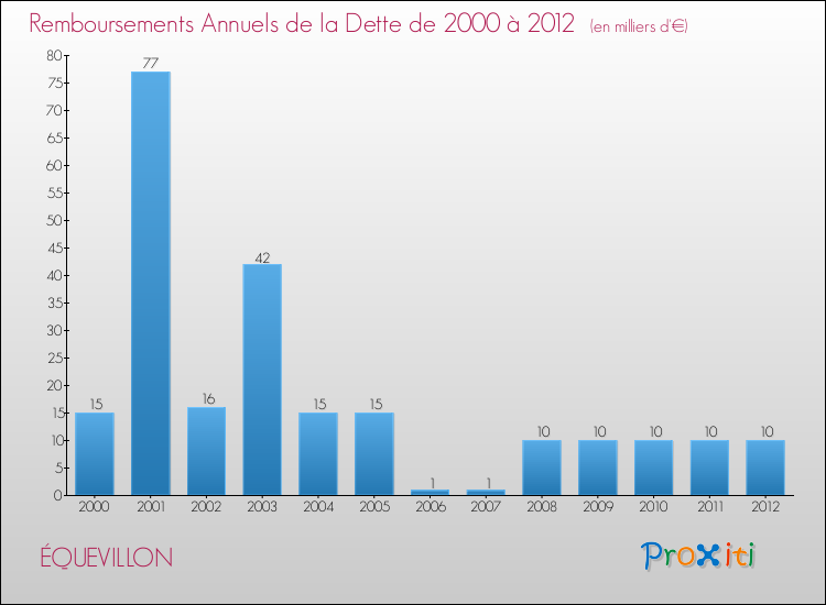 Evolution de l'annuité de la dette pour la commune de ÉQUEVILLON de 2000 à 2012 Annuités de la dette pour ÉQUEVILLON de 2000 à 2012
