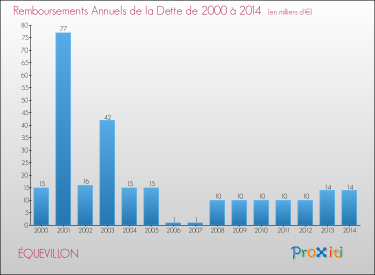 Evolution de l'annuité de la dette pour la commune de ÉQUEVILLON de 2000 à 2014 Annuités de la dette pour ÉQUEVILLON de 2000 à 2014