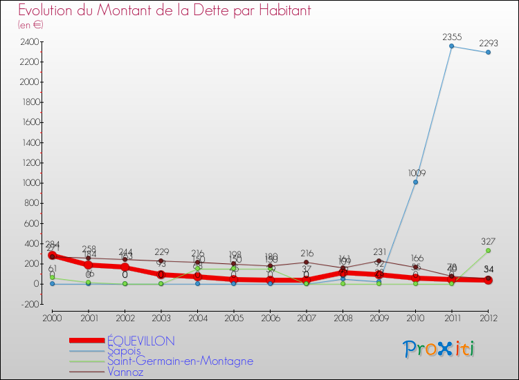 Evolution de la dette par habitant pour la commune de ÉQUEVILLON et les communes proches de 2000 à 2012 Comparaison de la dette par habitant pour ÉQUEVILLON et les communes voisines de 2000 à 2012