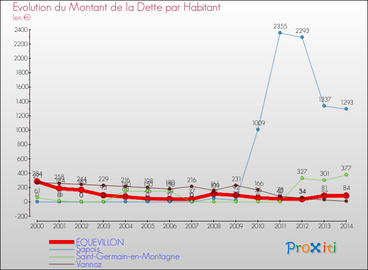 Evolution de la dette par habitant pour la commune de ÉQUEVILLON et les communes proches de 2000 à 2014 Comparaison de la dette par habitant pour ÉQUEVILLON et les communes voisines de 2000 à 2014