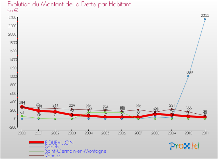 Evolution de la dette par habitant pour la commune de ÉQUEVILLON et les communes proches Comparaison de la dette par habitant pour ÉQUEVILLON et les communes voisines