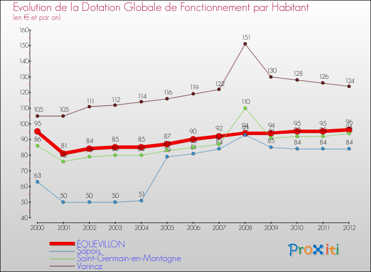 Evolution et montant de la dotation globale de fonctionnement par Habitant pour ÉQUEVILLON et les communes proches Comparaison des dotations globales de fonctionnement par habitant pour ÉQUEVILLON et les communes voisines