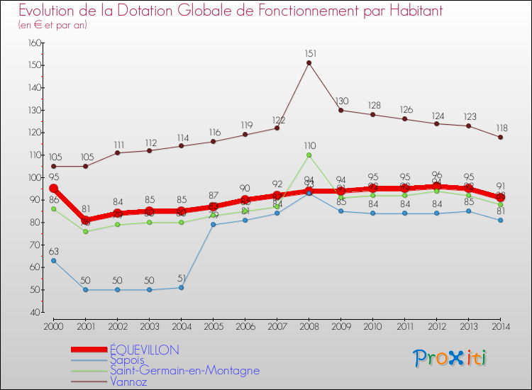 Evolution et montant de la dotation globale de fonctionnement par Habitant pour ÉQUEVILLON et les communes proches de 2000 à 2014. Comparaison des dotations globales de fonctionnement par habitant pour ÉQUEVILLON et les communes voisines de 2000 à 2014.