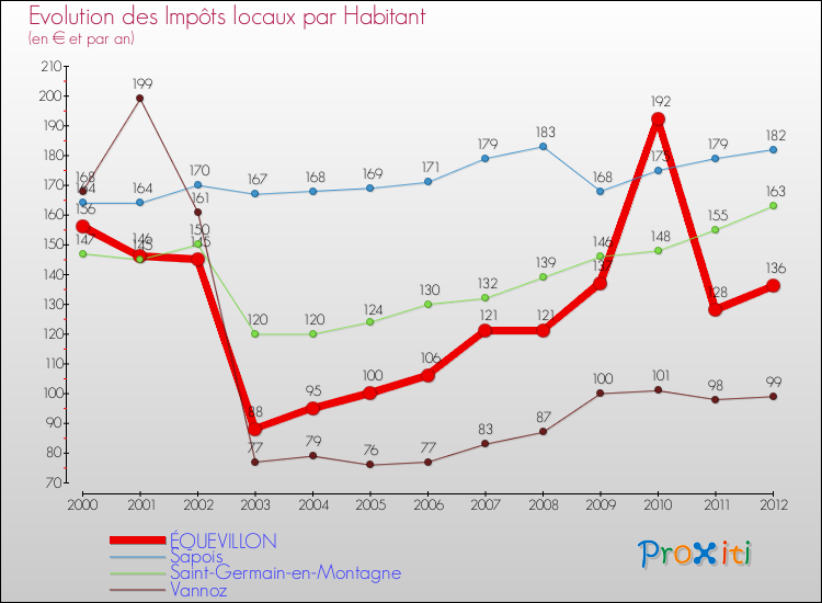 Evolution et montant des impôts locaux par Habitant pour ÉQUEVILLON et les communes proches Comparaison des impôts locaux par habitant pour ÉQUEVILLON et les communes voisines