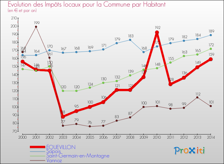 Evolution et montant des impôts locaux par Habitant pour ÉQUEVILLON et les communes proches de 2000 à 2014 Comparaison des impôts locaux par habitant pour ÉQUEVILLON et les communes voisines de 2000 à 2014