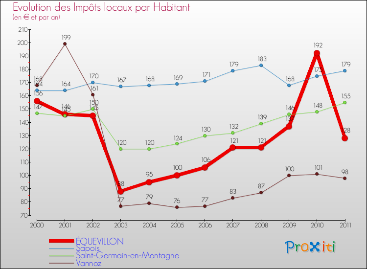 Evolution et montant des impôts locaux par Habitant pour ÉQUEVILLON et les communes proches Comparaison des impôts locaux par habitant pour ÉQUEVILLON et les communes voisines