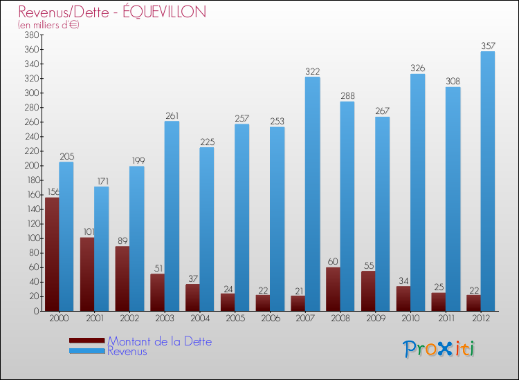 Evolution comparée de la dette et des revenus pour la commune de ÉQUEVILLON de 2000 à 2012 Comparaison de la dette et des revenus pour ÉQUEVILLON de 2000 à 2012