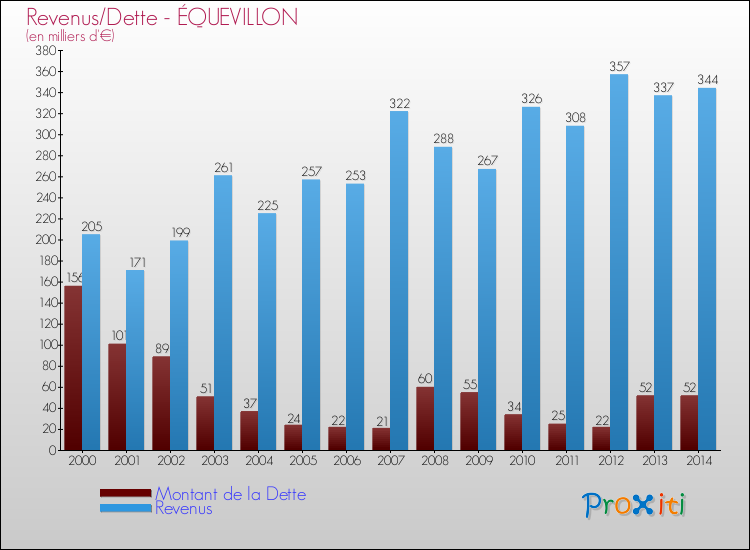 Evolution comparée de la dette et des revenus pour la commune de ÉQUEVILLON de 2000 à 2014 Comparaison de la dette et des revenus pour ÉQUEVILLON de 2000 à 2014