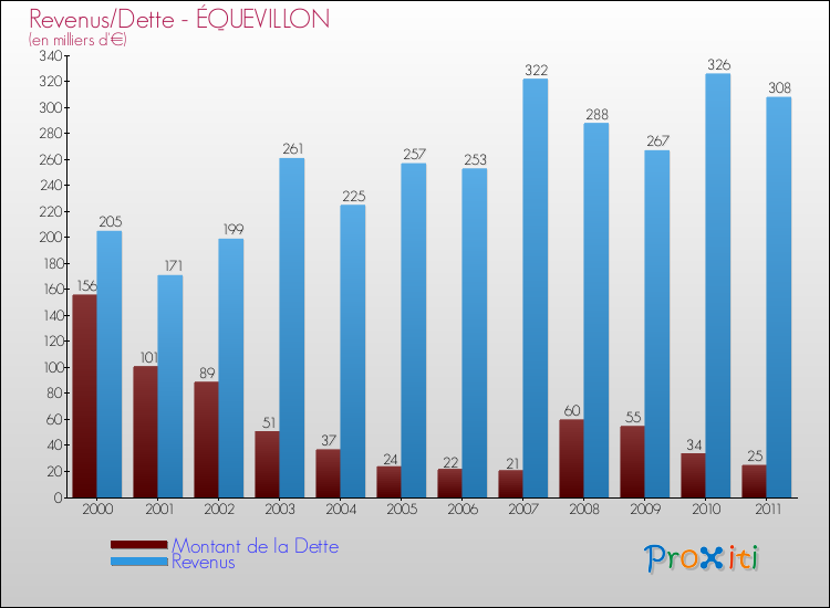 Evolution comparée de la dette et des revenus pour la commune de ÉQUEVILLON de 2000 à 2011 Comparaison de la dette et des revenus pour ÉQUEVILLON de 2000 à 2011