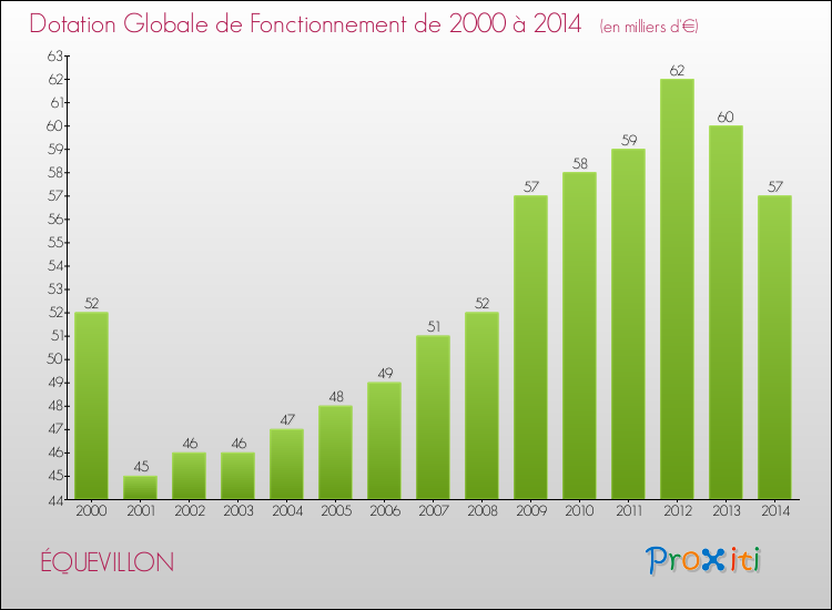 Evolution du montant de la Dotation Globale de Fonctionnement pour la commune de ÉQUEVILLON de 2000 à 2014 Evolution du montant de la Dotation Globale de Fonctionnement pour ÉQUEVILLON de 2000 à 2014