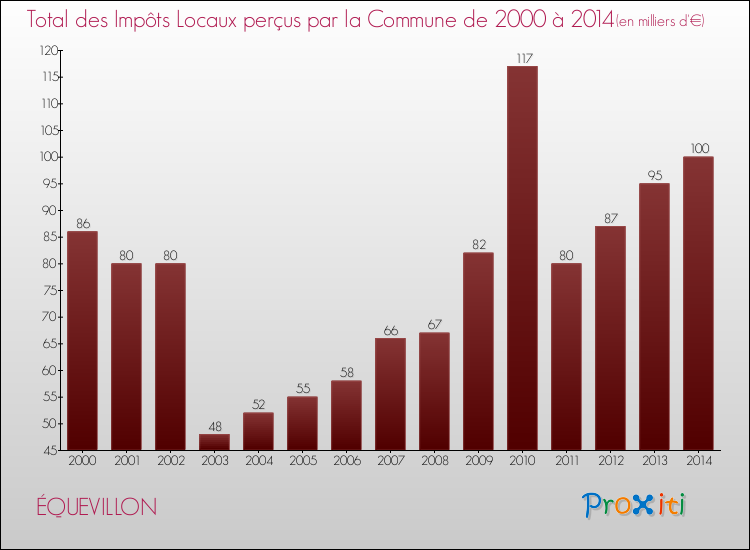 Evolution des Impôts Locaux pour la commune de ÉQUEVILLON de 2000 à 2014 Evolution des Impôts Locaux pour ÉQUEVILLON de 2000 à 2014