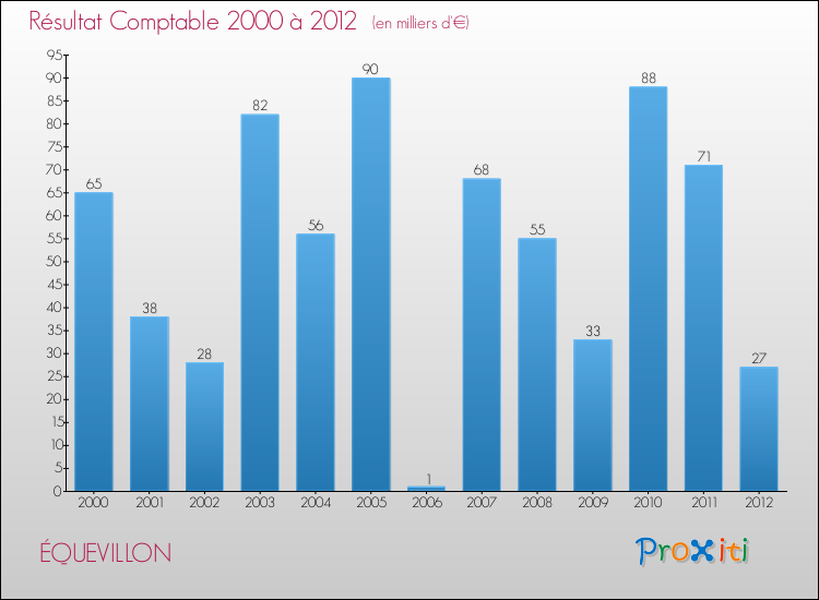 Evolution du résultat comptable pour la commune de ÉQUEVILLON de 2000 à 2012 Evolution du résultat comptable pour ÉQUEVILLON de 2000 à 2012