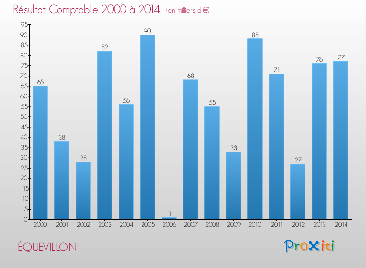 Evolution du résultat comptable pour la commune de ÉQUEVILLON de 2000 à 2014 Evolution du résultat comptable pour ÉQUEVILLON de 2000 à 2014