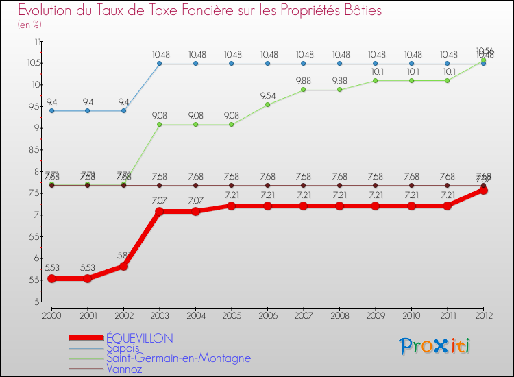 Evolution du taux de la taxe foncière sur le bati pour ÉQUEVILLON et les communes proches de 2000 à 2012 Comparaison des taux de taxe foncière sur le bati pour ÉQUEVILLON et les communes voisines de 2000 à 2012