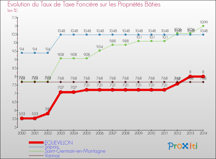 Evolution du taux de la taxe foncière sur le bati pour ÉQUEVILLON et les communes proches de 2000 à 2014 Comparaison des taux de taxe foncière sur le bati pour ÉQUEVILLON et les communes voisines de 2000 à 2014
