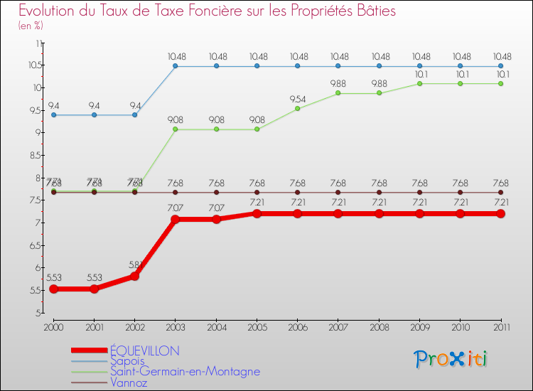 Evolution du taux de la taxe foncière sur le bati pour ÉQUEVILLON et les communes proches Comparaison des taux de taxe foncière sur le bati pour ÉQUEVILLON et les communes voisines