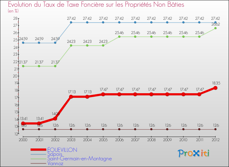 Evolution du taux de la taxe foncière sur les immeubles et terrains non batis pour ÉQUEVILLON et les communes proches de 2000 à 2012 Comparaison des taux de la taxe foncière sur les immeubles et terrains non batis pour ÉQUEVILLON et les communes voisines de 2000 à 2012