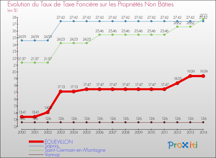 Evolution du taux de la taxe foncière sur les immeubles et terrains non batis pour ÉQUEVILLON et les communes proches de 2000 à 2014 Comparaison des taux de la taxe foncière sur les immeubles et terrains non batis pour ÉQUEVILLON et les communes voisines de 2000 à 2014