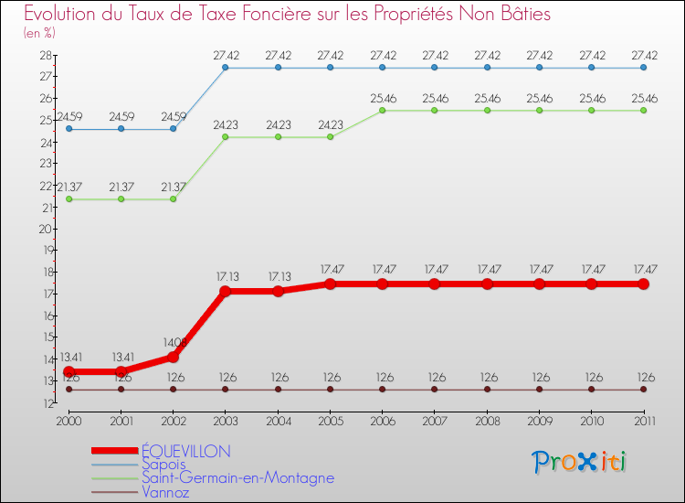 Evolution du taux de la taxe foncière sur les immeubles et terrains non batis pour ÉQUEVILLON et les communes proches Comparaison des taux de la taxe foncière sur les immeubles et terrains non batis pour ÉQUEVILLON et les communes voisines
