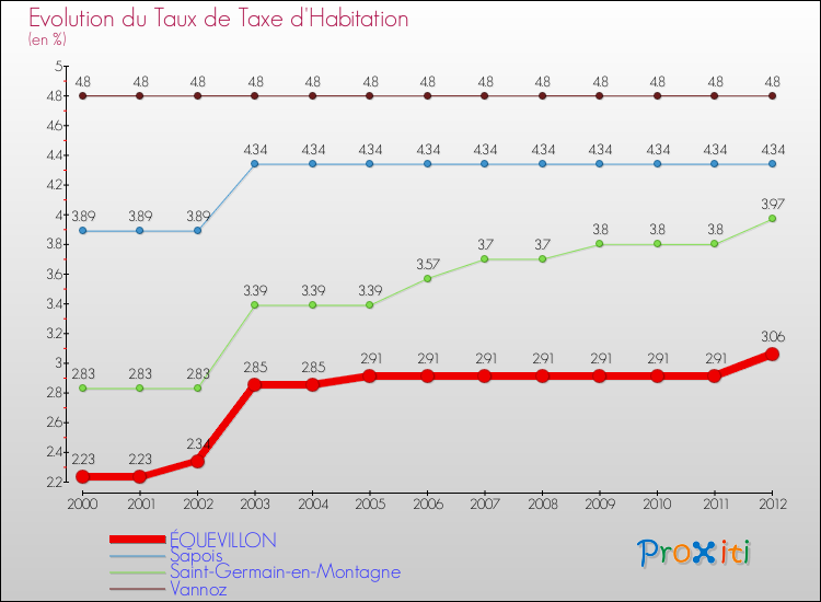 Evolution du taux de la taxe d'habitation pour ÉQUEVILLON et les communes proches Comparaison des taux de la taxe d'habitation pour ÉQUEVILLON et les communes voisines