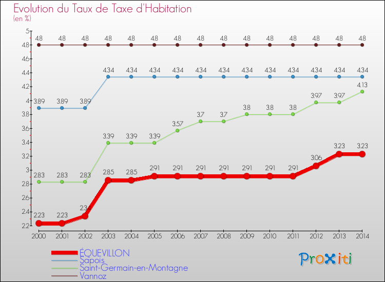 Evolution du taux de la taxe d'habitation pour ÉQUEVILLON et les communes proches de 2000 à 2014 Comparaison des taux de la taxe d'habitation pour ÉQUEVILLON et les communes voisines de 2000 à 2014