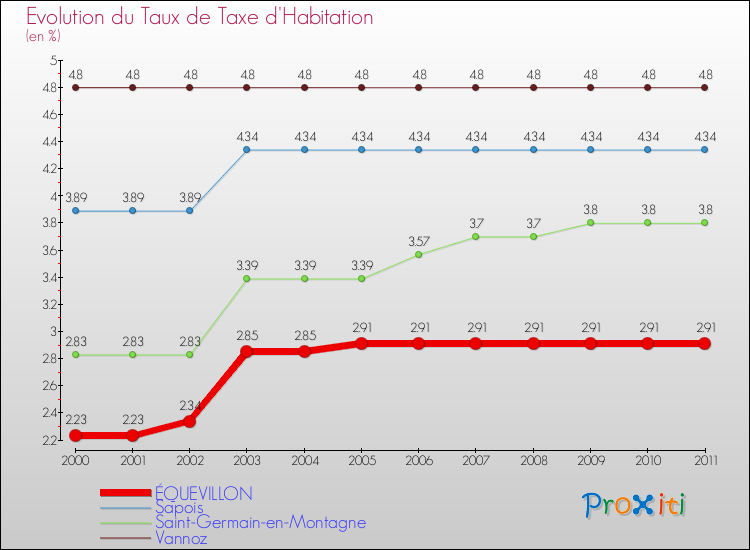 Evolution du taux de la taxe d'habitation pour ÉQUEVILLON et les communes proches Comparaison des taux de la taxe d'habitation pour ÉQUEVILLON et les communes voisines
