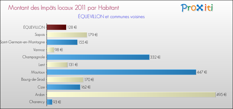 Montant des impôts locaux par Habitant pour ÉQUEVILLON et les communes proches Comparaison des impôts locaux par habitant pour ÉQUEVILLON et les communes voisines