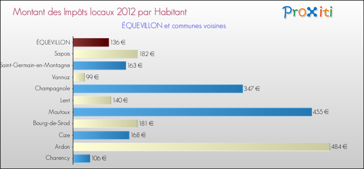 Montant des impôts locaux par Habitant pour ÉQUEVILLON et les communes proches Comparaison des impôts locaux par habitant pour ÉQUEVILLON et les communes voisines