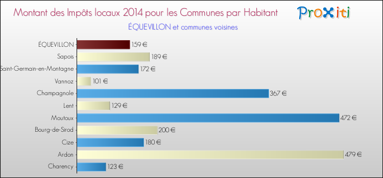 Montant des impôts locaux par Habitant pour ÉQUEVILLON et les communes proches en 2014 Comparaison des impôts locaux par habitant pour ÉQUEVILLON et les communes voisines en 2014