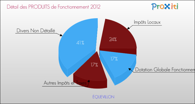 Décomposition du Budget de Fonctionnement 2012 de la commune de ÉQUEVILLON Budget de Fonctionnement 2012 pour la commune de ÉQUEVILLON