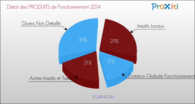 Décomposition du Budget de Fonctionnement 2014 de la commune de ÉQUEVILLON Budget de Fonctionnement 2014 pour la commune de ÉQUEVILLON