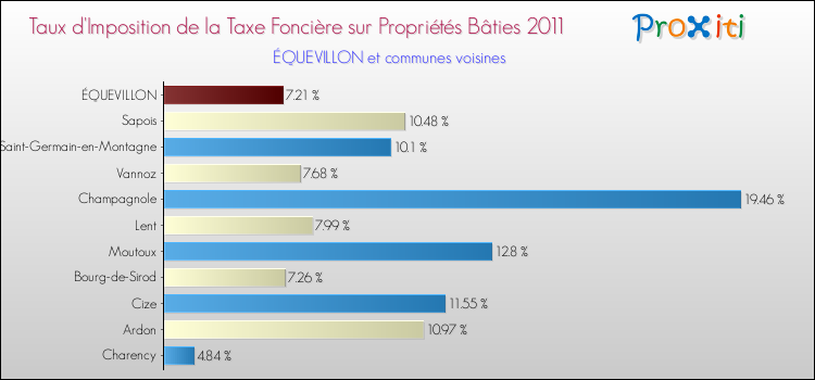 Taux d'imposition de la taxe foncière sur le bati 2011 pour ÉQUEVILLON et les communes proches Comparaison des taux d'imposition de la taxe foncière sur le bati 2011 pour ÉQUEVILLON et les communes voisines