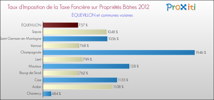 Taux d'imposition de la taxe foncière sur le bati 2012 pour ÉQUEVILLON et les communes proches Comparaison des taux d'imposition de la taxe foncière sur le bati 2012 pour ÉQUEVILLON et les communes voisines