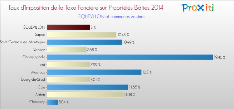 Taux d'imposition de la taxe foncière sur le bati 2014 pour ÉQUEVILLON et les communes proches Comparaison des taux d'imposition de la taxe foncière sur le bati 2014 pour ÉQUEVILLON et les communes voisines