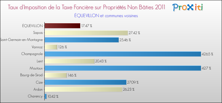 Taux d'imposition de la taxe foncière sur les immeubles et terrains non batis 2011 pour ÉQUEVILLON et les communes proches Comparaison des taux d'imposition de la taxe foncière sur les immeubles et terrains non batis 2011 pour ÉQUEVILLON et les communes voisines