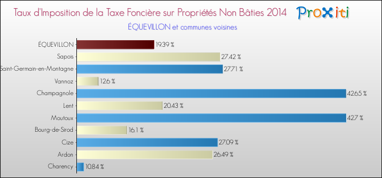 Taux d'imposition de la taxe foncière sur les immeubles et terrains non batis 2014 pour ÉQUEVILLON et les communes proches Comparaison des taux d'imposition de la taxe foncière sur les immeubles et terrains non batis 2014 pour ÉQUEVILLON et les communes voisines