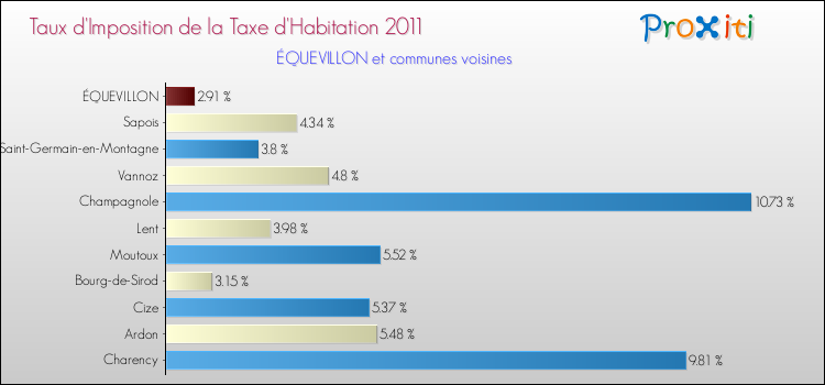 Taux d'imposition de la taxe d'habitation 2011 pour ÉQUEVILLON et les communes proches Comparaison des taux d'imposition de la taxe d'habitation 2011 pour ÉQUEVILLON et les communes voisines