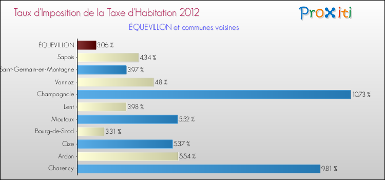Taux d'imposition de la taxe d'habitation 2012 pour ÉQUEVILLON et les communes proches Comparaison des taux d'imposition de la taxe d'habitation 2012 pour ÉQUEVILLON et les communes voisines