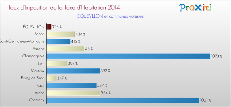 Taux d'imposition de la taxe d'habitation 2014 pour ÉQUEVILLON et les communes proches Comparaison des taux d'imposition de la taxe d'habitation 2014 pour ÉQUEVILLON et les communes voisines