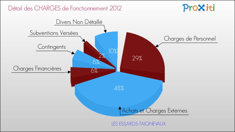Décomposition des Charges de Fonctionnement 2012 de la commune de LES ESSARDS-TAIGNEVAUX Charges de Fonctionnement 2012 pour la commune de LES ESSARDS-TAIGNEVAUX