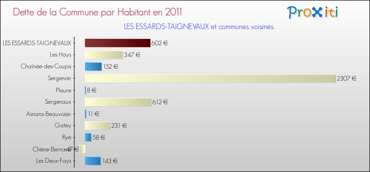 Dette par habitant de la commune en 2011 pour LES ESSARDS-TAIGNEVAUX et les communes proches Comparaison de la dette par habitant de la commune en 2011 pour LES ESSARDS-TAIGNEVAUX et les communes voisines